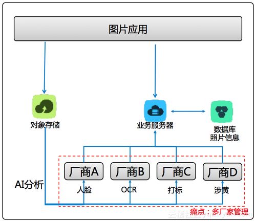场景化封装，一站式体验 阿里云智能媒体管理产品开启普惠AI集成新纪元